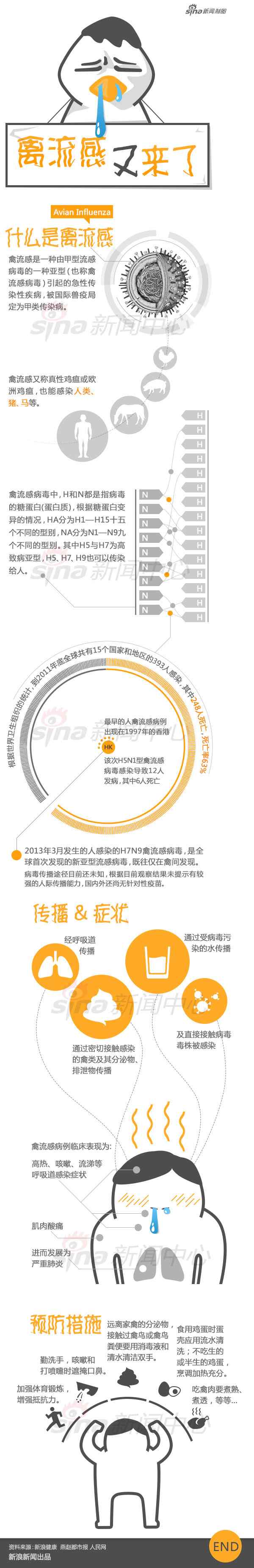 什么是禽流感？禽流感变种H7N9又来了